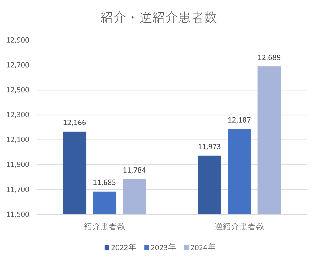 紹介患者数・逆紹介患者数