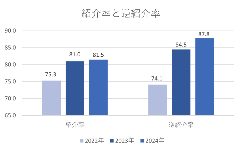 紹介率と逆紹介率