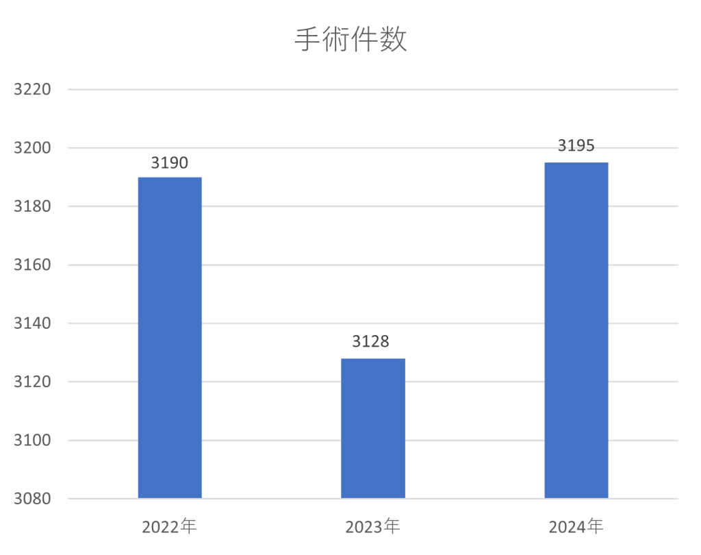 手術件数