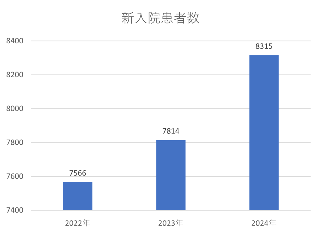 新入院患者数